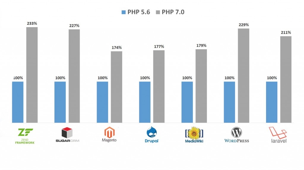 PHP72生产环境版发布了性能越来越快了