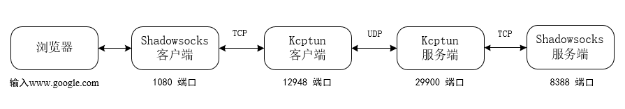 通过Kcptun给Shadowsocks加速能跑满你的带宽