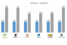 PHP 7.2生产环境版发布了，性能越来越快了。