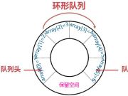 GO语言学习实战2：环形队列的实现