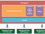 【APP开发】扩展URLSession并使用Result和Decodable包装一个访问远程API的组件